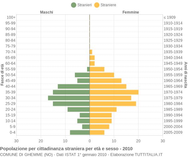 Grafico cittadini stranieri - Ghemme 2010