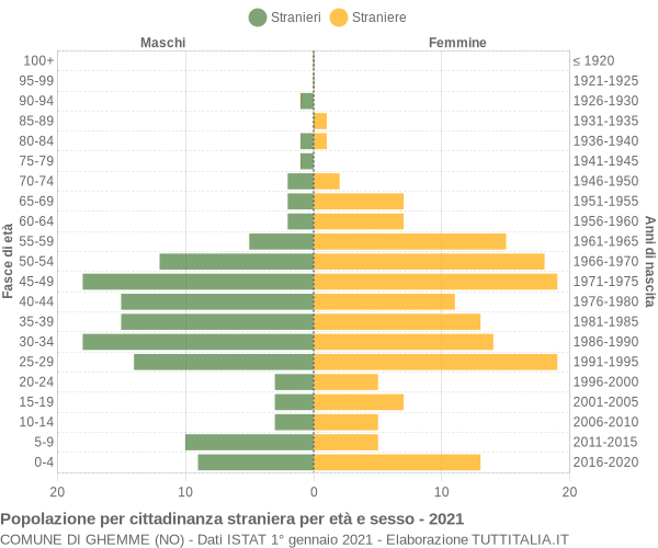 Grafico cittadini stranieri - Ghemme 2021