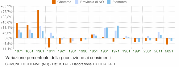 Grafico variazione percentuale della popolazione Comune di Ghemme (NO)