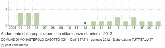 Grafico andamento popolazione stranieri Comune di Monasterolo Casotto (CN)