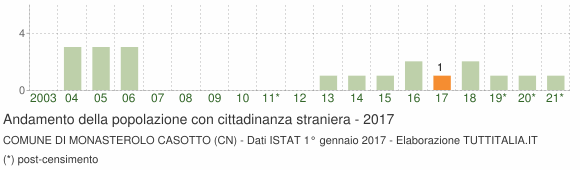 Grafico andamento popolazione stranieri Comune di Monasterolo Casotto (CN)