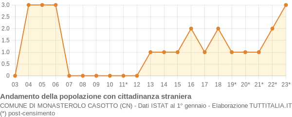 Andamento popolazione stranieri Comune di Monasterolo Casotto (CN)