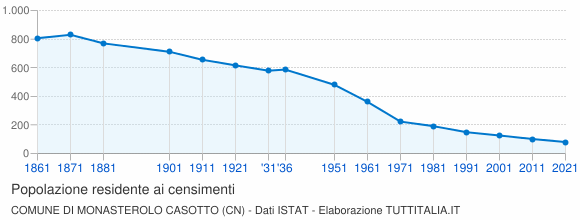 Grafico andamento storico popolazione Comune di Monasterolo Casotto (CN)