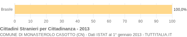 Grafico cittadinanza stranieri - Monasterolo Casotto 2013