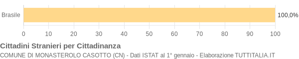 Grafico cittadinanza stranieri - Monasterolo Casotto 2014