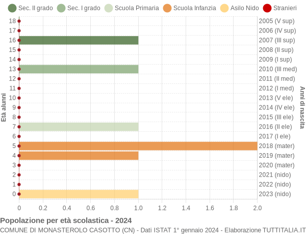 Grafico Popolazione in età scolastica - Monasterolo Casotto 2024