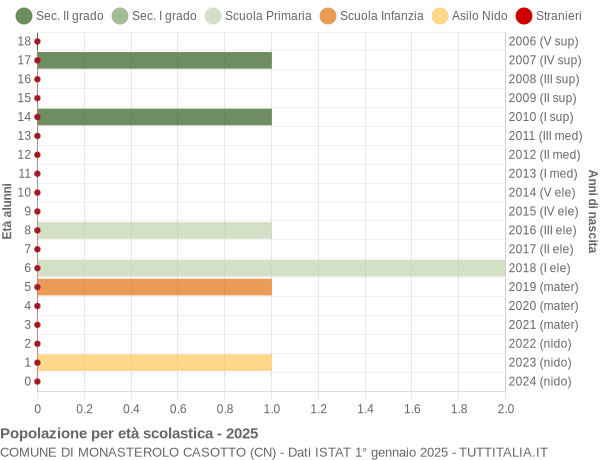 Grafico Popolazione in età scolastica - Monasterolo Casotto 2025