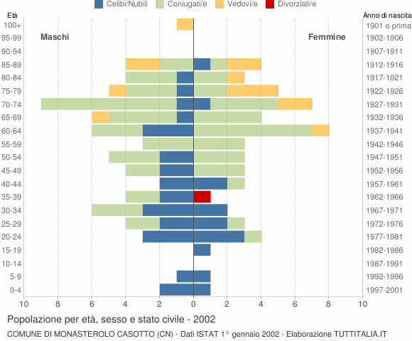 Grafico Popolazione per età, sesso e stato civile Comune di Monasterolo Casotto (CN)