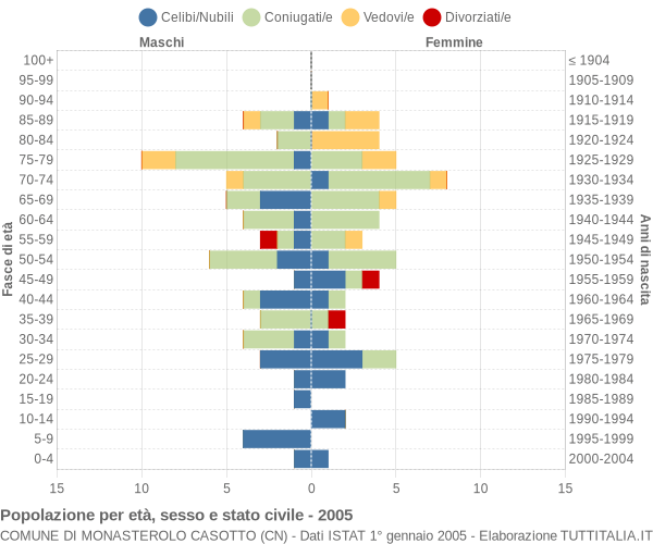 Grafico Popolazione per età, sesso e stato civile Comune di Monasterolo Casotto (CN)