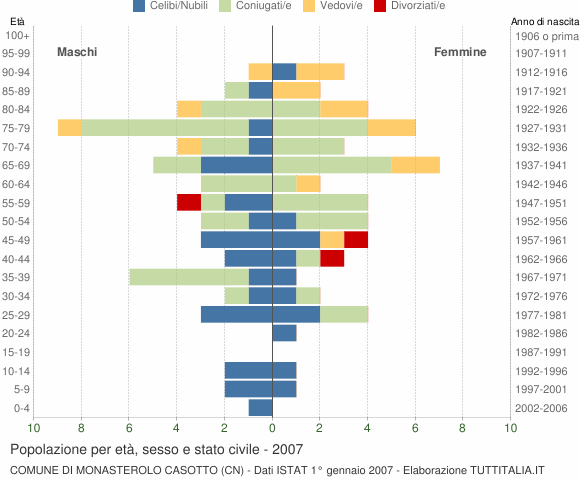 Grafico Popolazione per età, sesso e stato civile Comune di Monasterolo Casotto (CN)