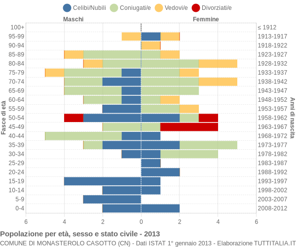 Grafico Popolazione per età, sesso e stato civile Comune di Monasterolo Casotto (CN)