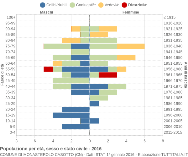 Grafico Popolazione per età, sesso e stato civile Comune di Monasterolo Casotto (CN)