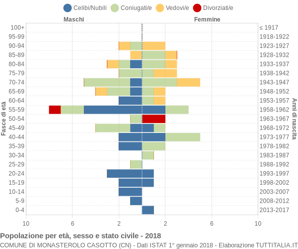 Grafico Popolazione per età, sesso e stato civile Comune di Monasterolo Casotto (CN)