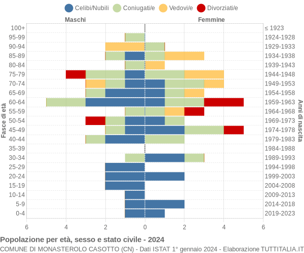 Grafico Popolazione per età, sesso e stato civile Comune di Monasterolo Casotto (CN)