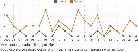 Grafico movimento naturale della popolazione Comune di Monasterolo Casotto (CN)