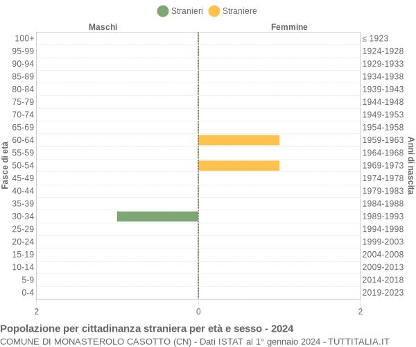 Grafico cittadini stranieri - Monasterolo Casotto 2024