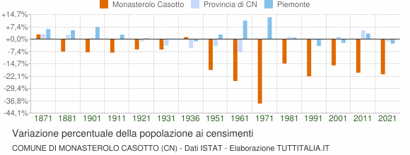 Grafico variazione percentuale della popolazione Comune di Monasterolo Casotto (CN)