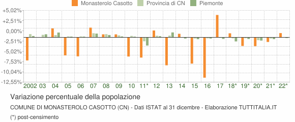 Variazione percentuale della popolazione Comune di Monasterolo Casotto (CN)