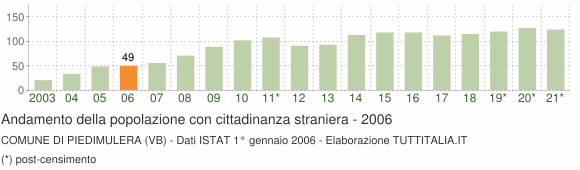 Grafico andamento popolazione stranieri Comune di Piedimulera (VB)