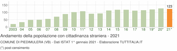 Grafico andamento popolazione stranieri Comune di Piedimulera (VB)