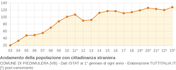 Andamento popolazione stranieri Comune di Piedimulera (VB)