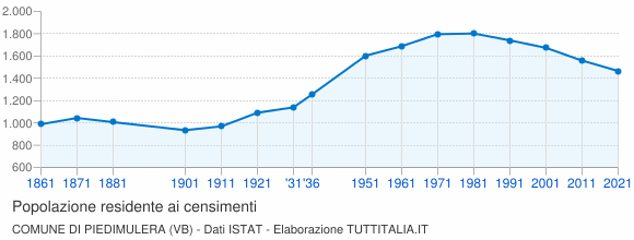Grafico andamento storico popolazione Comune di Piedimulera (VB)