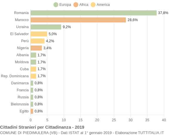 Grafico cittadinanza stranieri - Piedimulera 2019