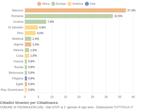 Grafico cittadinanza stranieri - Piedimulera 2020