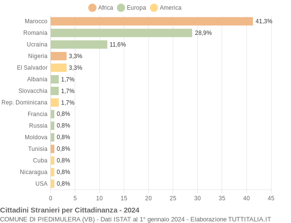 Grafico cittadinanza stranieri - Piedimulera 2024