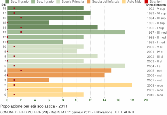 Grafico Popolazione in età scolastica - Piedimulera 2011
