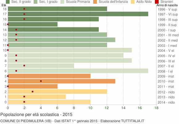 Grafico Popolazione in età scolastica - Piedimulera 2015