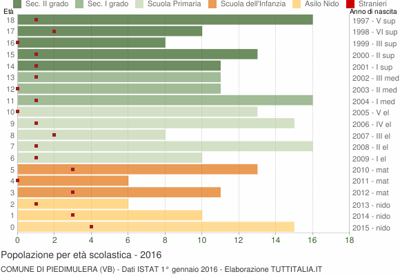 Grafico Popolazione in età scolastica - Piedimulera 2016