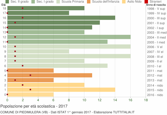 Grafico Popolazione in età scolastica - Piedimulera 2017