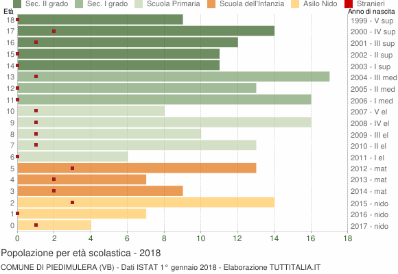 Grafico Popolazione in età scolastica - Piedimulera 2018