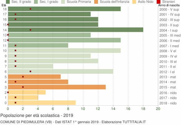 Grafico Popolazione in età scolastica - Piedimulera 2019