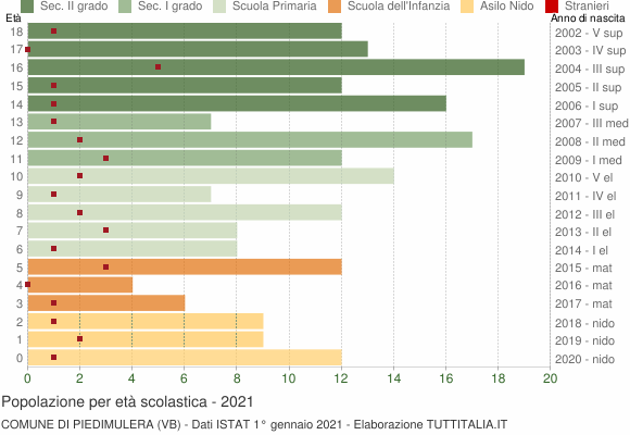 Grafico Popolazione in età scolastica - Piedimulera 2021