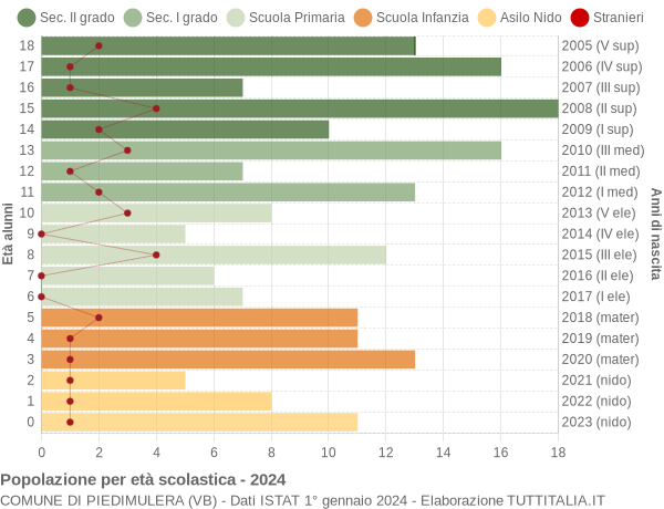 Grafico Popolazione in età scolastica - Piedimulera 2024