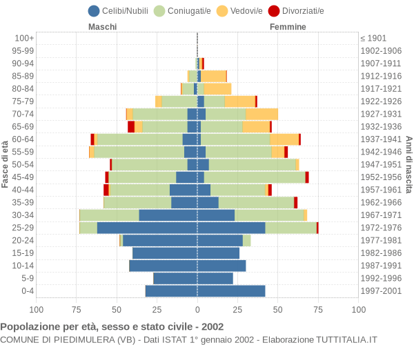 Grafico Popolazione per età, sesso e stato civile Comune di Piedimulera (VB)