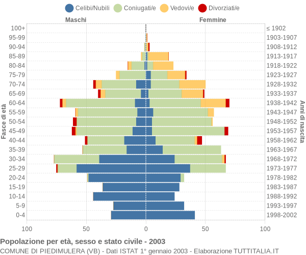 Grafico Popolazione per età, sesso e stato civile Comune di Piedimulera (VB)