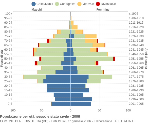 Grafico Popolazione per età, sesso e stato civile Comune di Piedimulera (VB)