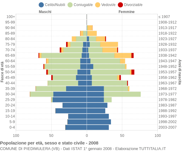 Grafico Popolazione per età, sesso e stato civile Comune di Piedimulera (VB)