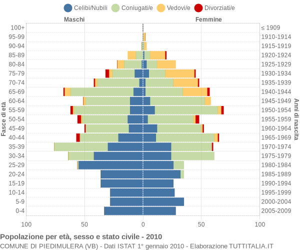 Grafico Popolazione per età, sesso e stato civile Comune di Piedimulera (VB)