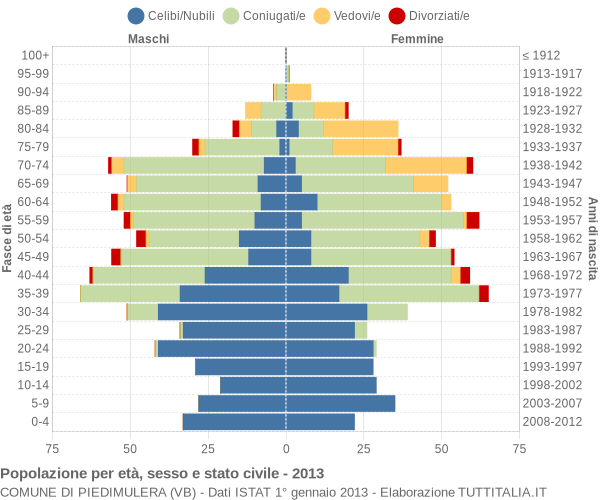 Grafico Popolazione per età, sesso e stato civile Comune di Piedimulera (VB)