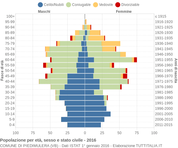 Grafico Popolazione per età, sesso e stato civile Comune di Piedimulera (VB)