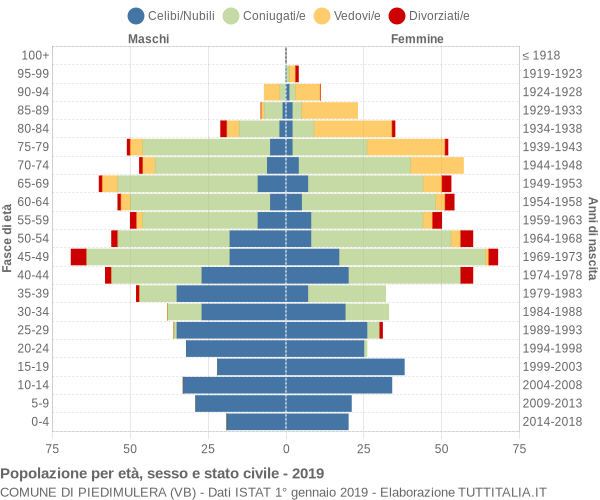 Grafico Popolazione per età, sesso e stato civile Comune di Piedimulera (VB)