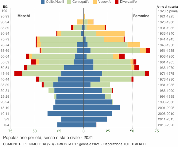 Grafico Popolazione per età, sesso e stato civile Comune di Piedimulera (VB)
