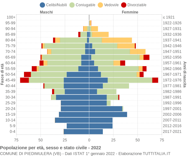 Grafico Popolazione per età, sesso e stato civile Comune di Piedimulera (VB)