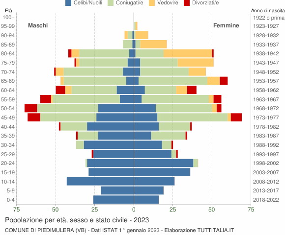 Grafico Popolazione per età, sesso e stato civile Comune di Piedimulera (VB)
