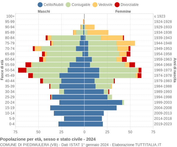 Grafico Popolazione per età, sesso e stato civile Comune di Piedimulera (VB)