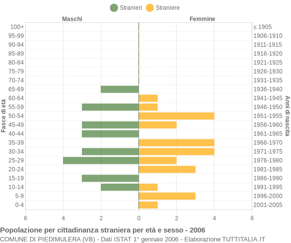 Grafico cittadini stranieri - Piedimulera 2006